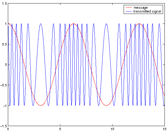 \begin{figure}
\epsfig{width=5in,file=FM_signal.eps}
\end{figure}