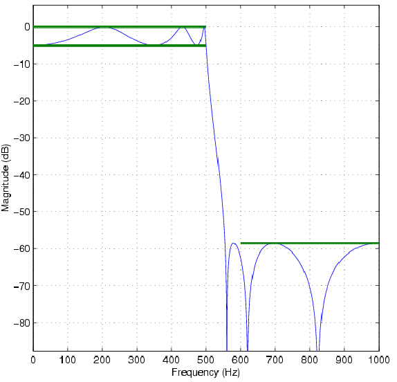 \begin{figure}
\epsfig{width=5in,file=filt_dsgn.eps}
\end{figure}