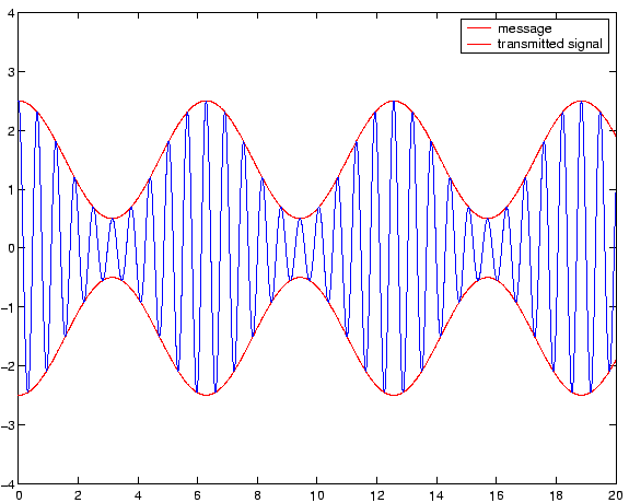 \begin{figure}
\epsfig{width=5in,file=AM_signal.eps}
\end{figure}