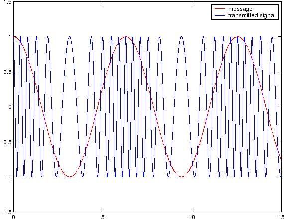 \begin{figure}
\epsfig{width=5in,file=FM_signal.eps}
\end{figure}